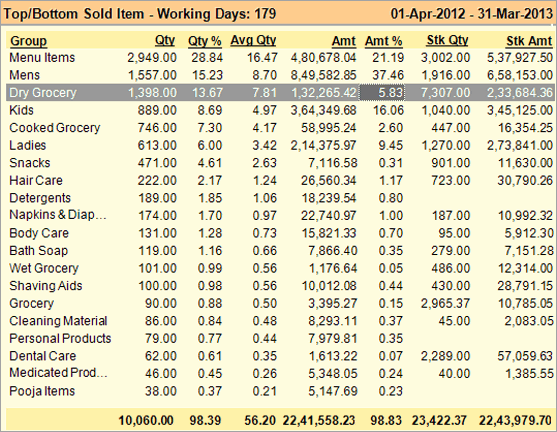 Pivot Reports Pivot Reports